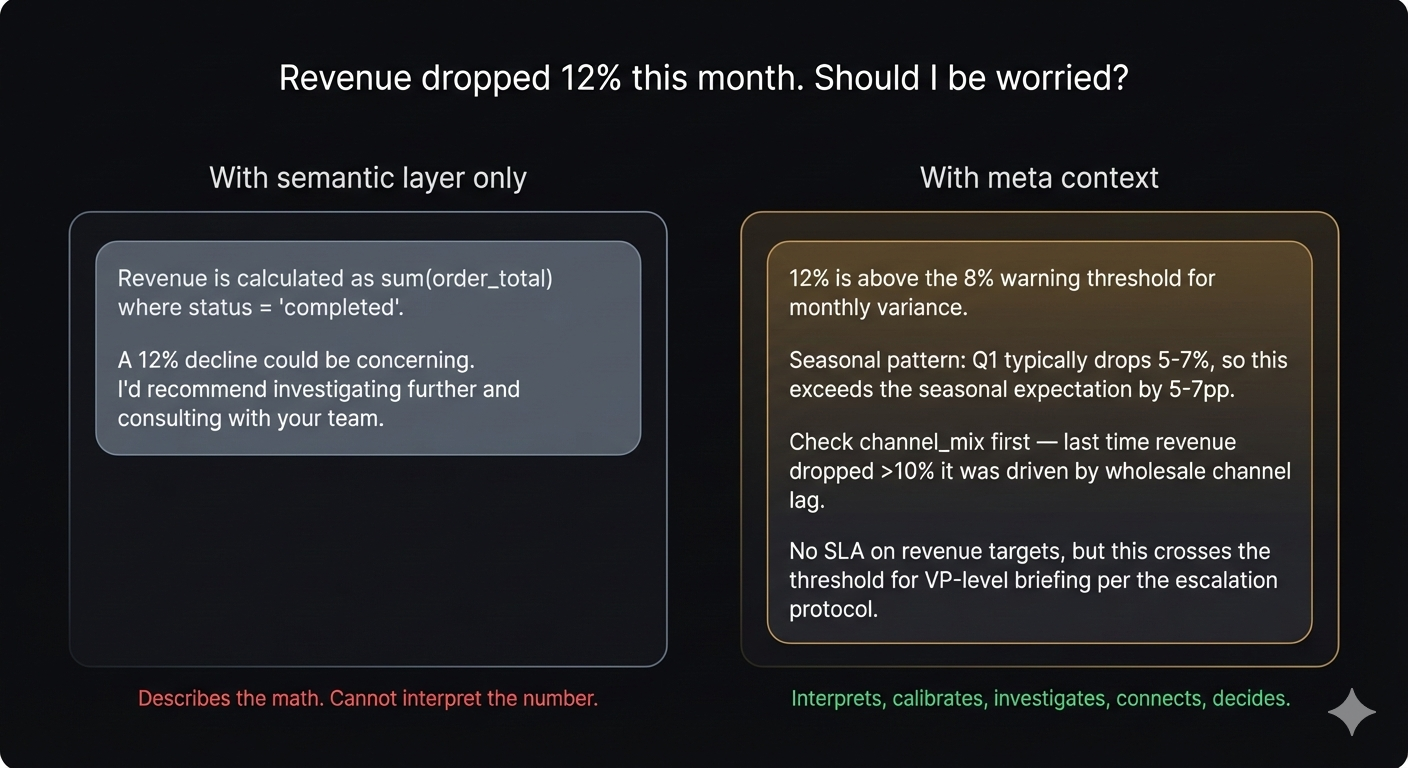 Side-by-side comparison: with semantic layer only, the AI describes the math but cannot interpret the number. With meta context, it interprets, calibrates, investigates, connects, and decides.