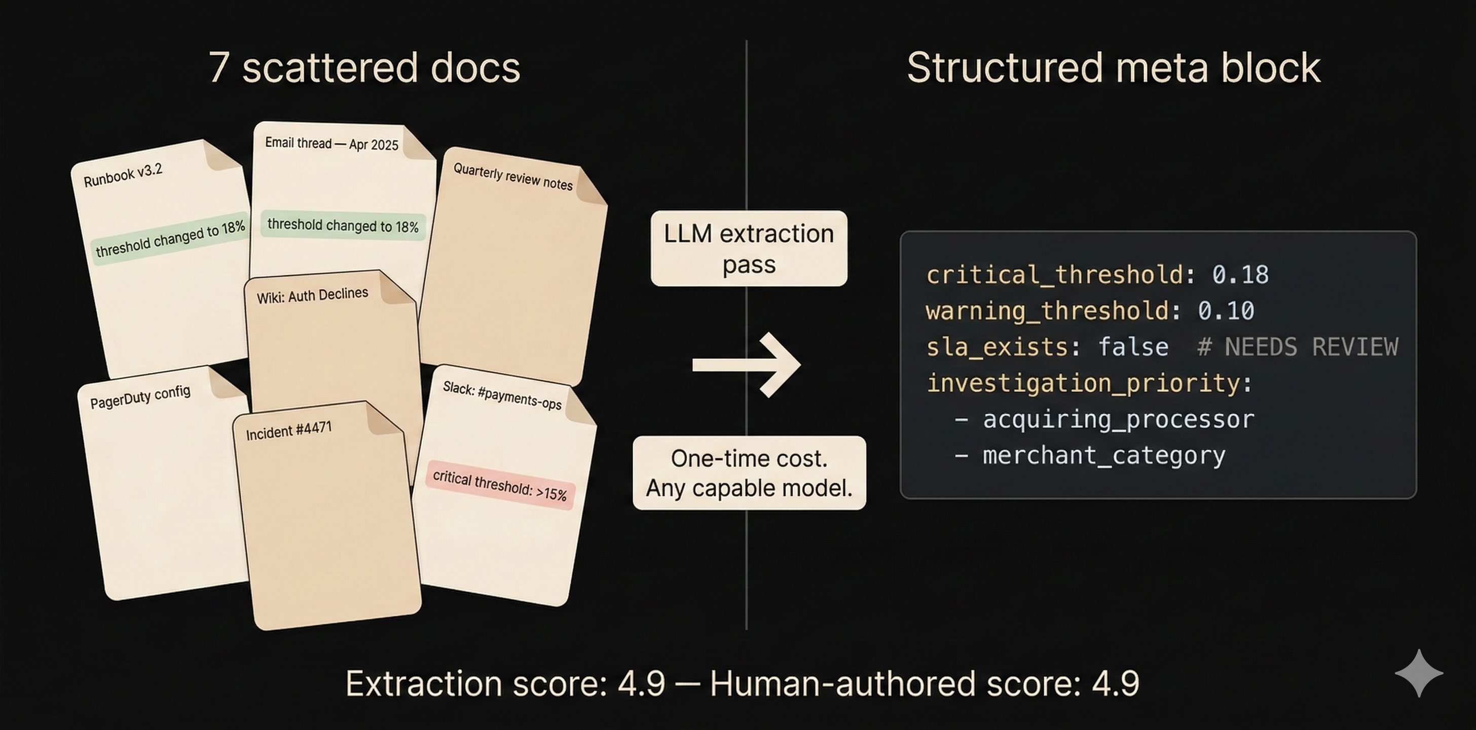 Seven scattered documents with contradictory thresholds are transformed by a single LLM extraction pass into a structured meta YAML block. Extraction score matches human-authored score at 4.9.